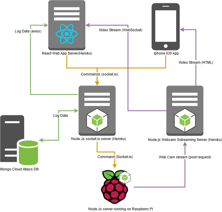 GitHub - AB-Cobb/pi_cam_server: web cam server for robot project